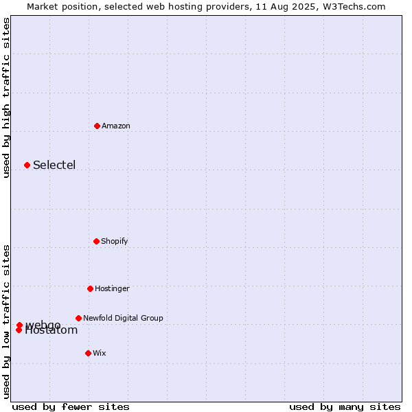 Market position of Selectel vs. webgo vs. Hostatom