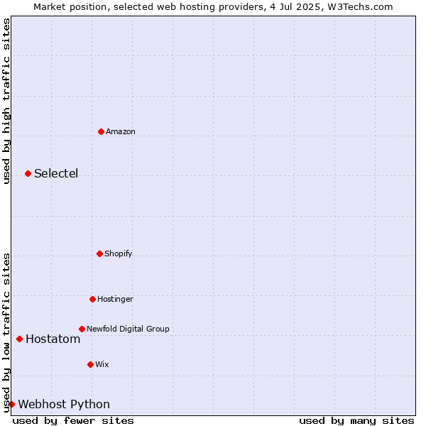 Market position of Selectel vs. Hostatom vs. Webhost Python