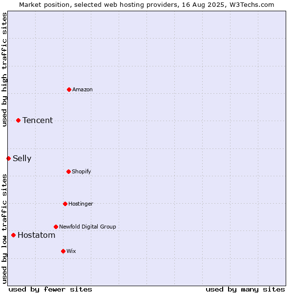 Market position of Tencent vs. Hostatom vs. Selly