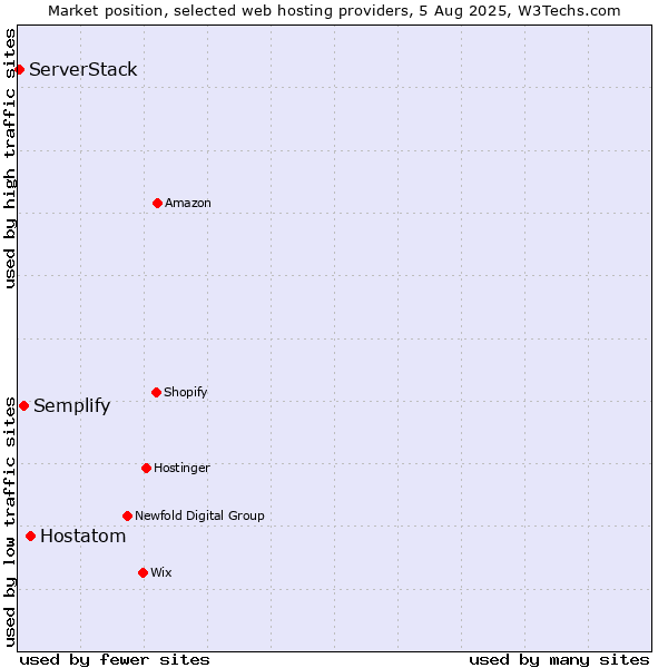 Market position of Hostatom vs. Semplify vs. ServerStack