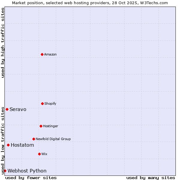 Market position of Hostatom vs. Seravo vs. Webhost Python