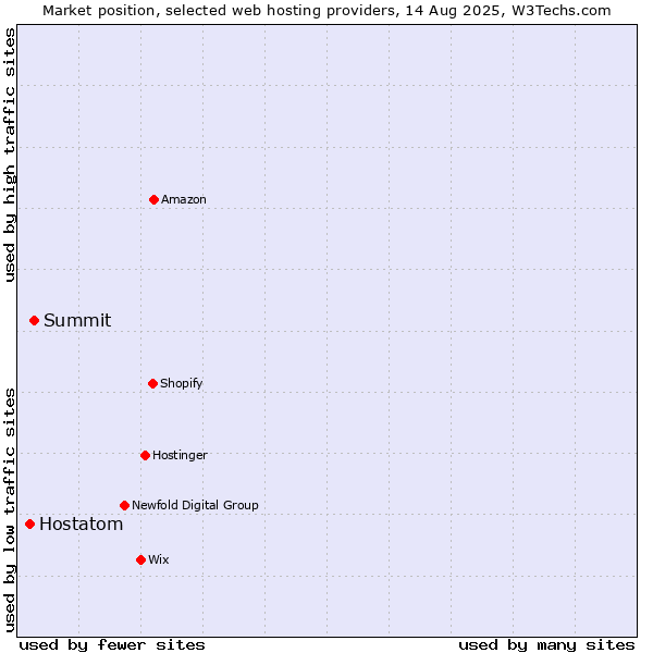 Market position of Summit vs. Hostatom
