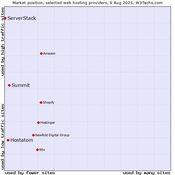 Market position of Summit vs. Hostatom vs. ServerStack