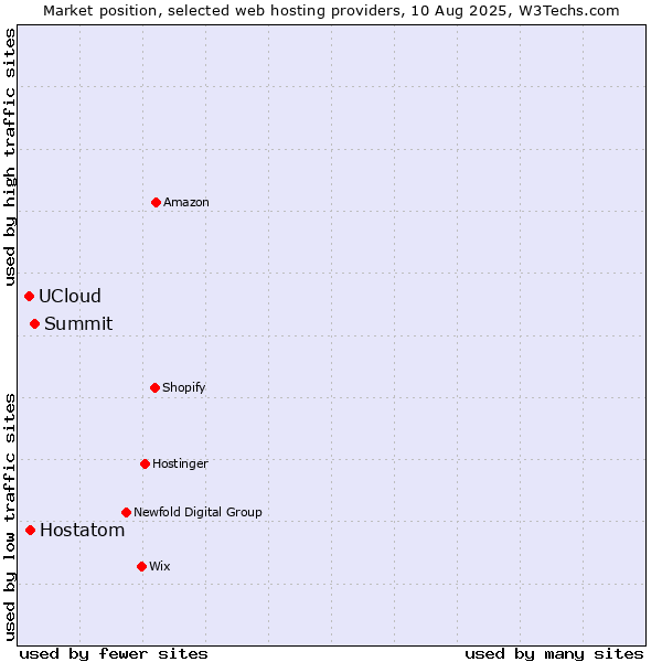 Market position of Summit vs. Hostatom vs. UCloud