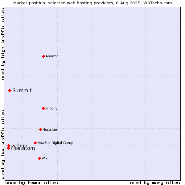 Market position of Summit vs. webgo vs. Hostatom