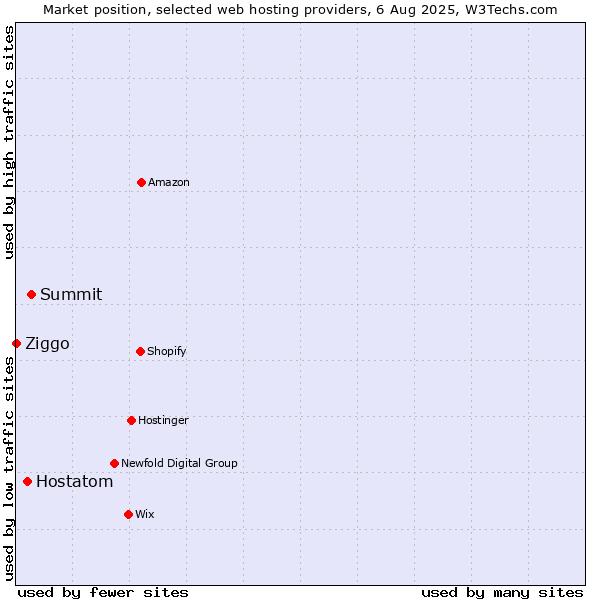 Market position of Summit vs. Hostatom vs. Ziggo