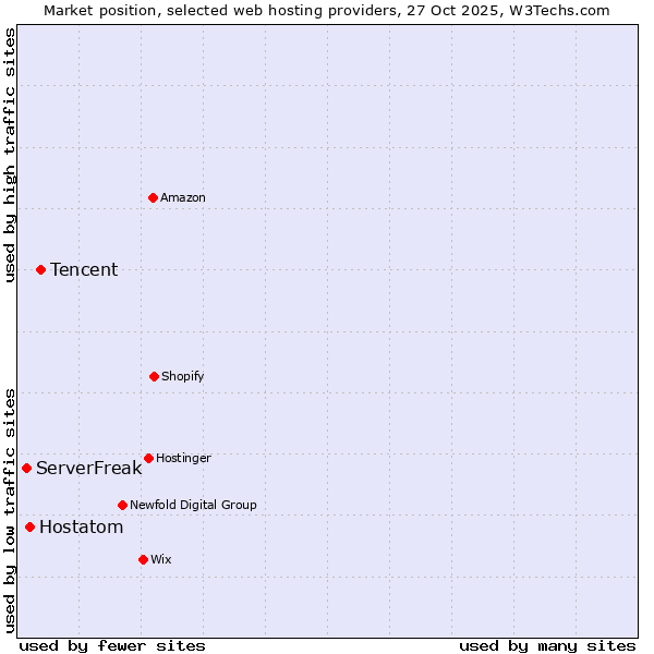 Market position of Tencent vs. Hostatom vs. ServerFreak