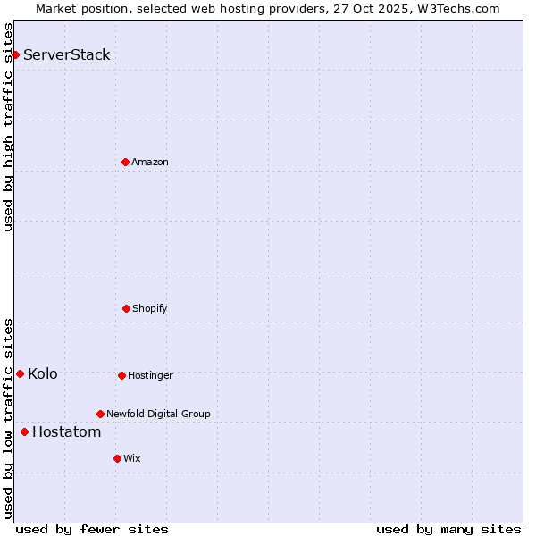 Market position of Hostatom vs. Kolo vs. ServerStack