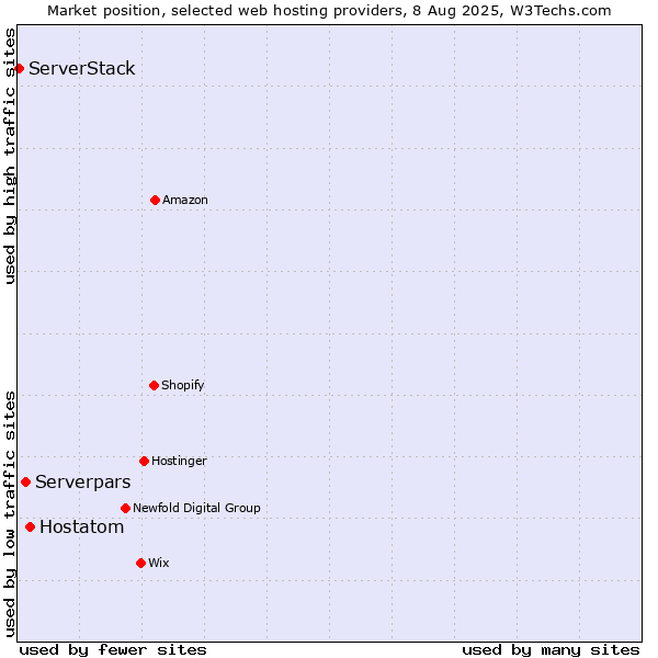 Market position of Hostatom vs. Serverpars vs. ServerStack
