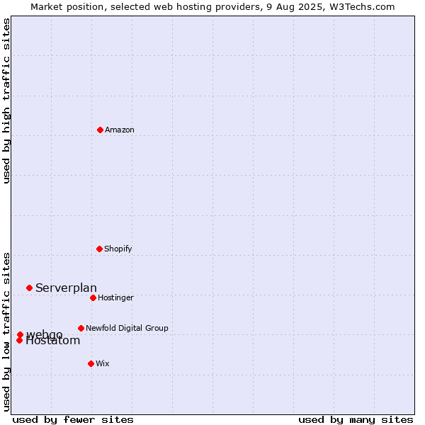 Market position of Serverplan vs. webgo vs. Hostatom