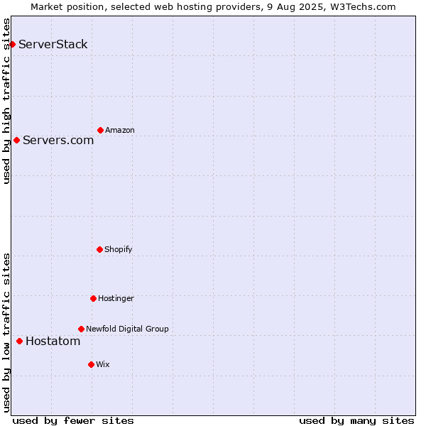 Market position of Hostatom vs. Servers.com vs. ServerStack