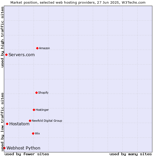 Market position of Hostatom vs. Servers.com vs. Webhost Python