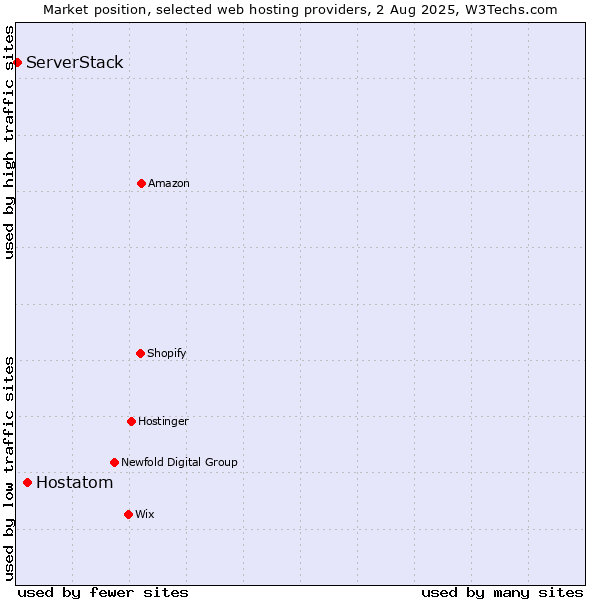 Market position of Hostatom vs. ServerStack