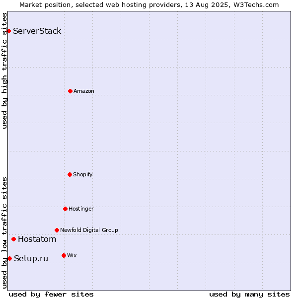 Market position of Hostatom vs. Setup.ru vs. ServerStack