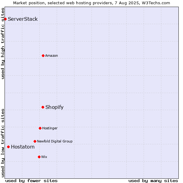 Market position of Shopify vs. Hostatom vs. ServerStack