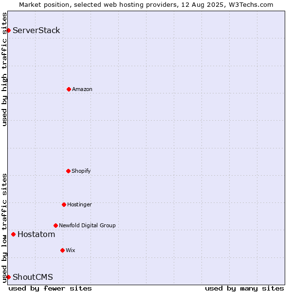 Market position of Hostatom vs. ServerStack vs. ShoutCMS
