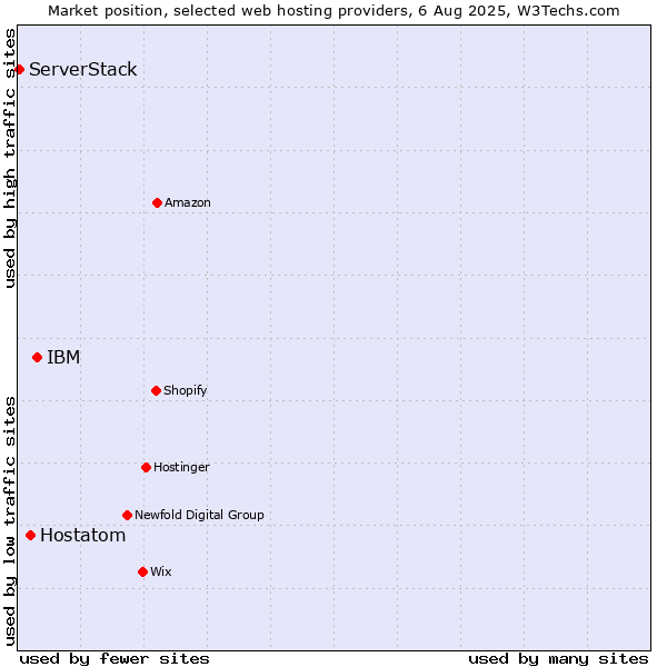 Market position of IBM vs. Hostatom vs. ServerStack