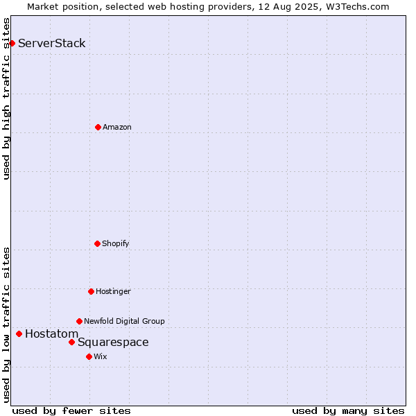 Market position of Squarespace vs. Hostatom vs. ServerStack