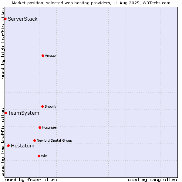 Market position of Hostatom vs. TeamSystem vs. ServerStack