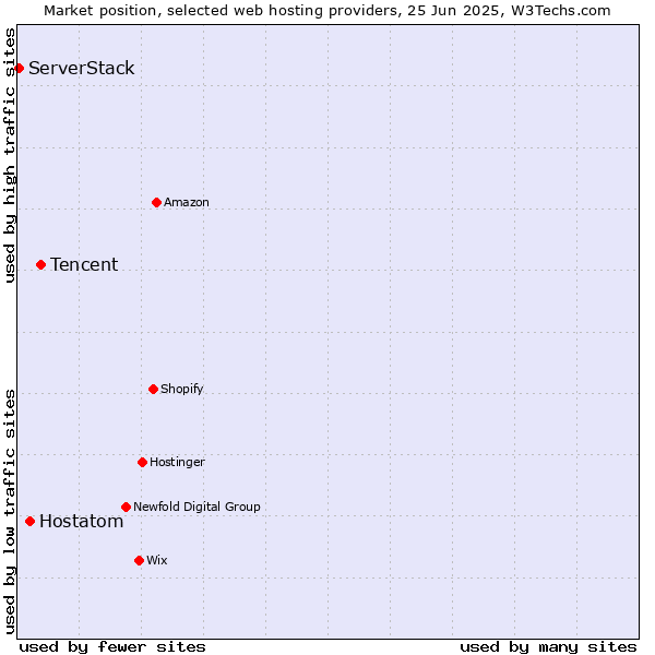 Market position of Tencent vs. Hostatom vs. ServerStack