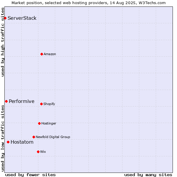 Market position of Hostatom vs. Performive vs. ServerStack