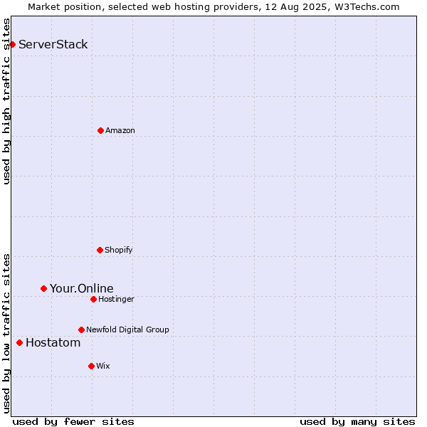 Market position of Your.Online vs. Hostatom vs. ServerStack