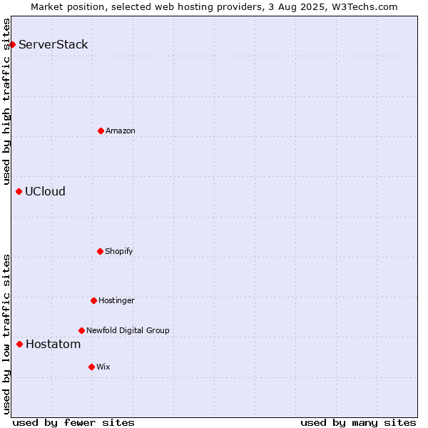 Market position of Hostatom vs. UCloud vs. ServerStack