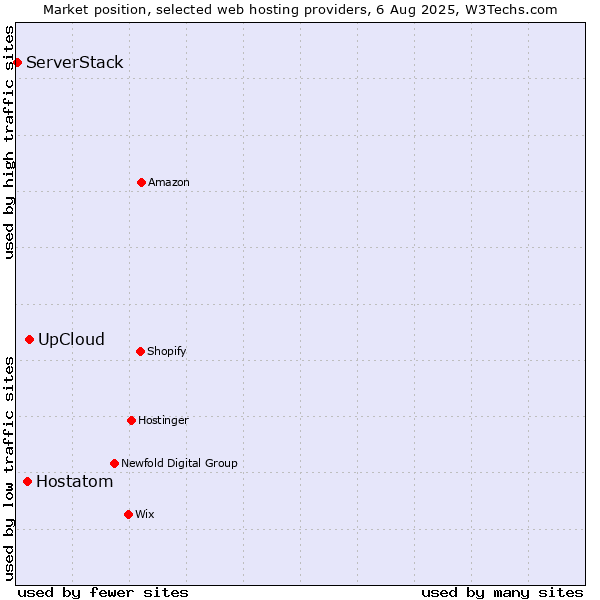Market position of UpCloud vs. Hostatom vs. ServerStack