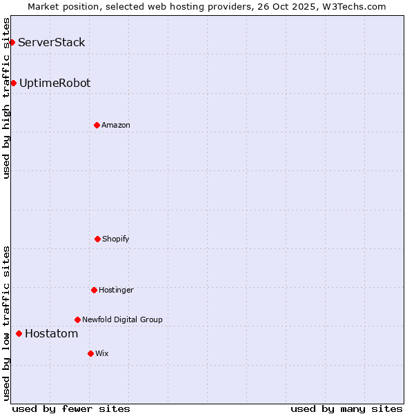 Market position of Hostatom vs. UptimeRobot vs. ServerStack