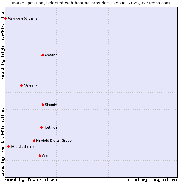 Market position of Vercel vs. Hostatom vs. ServerStack