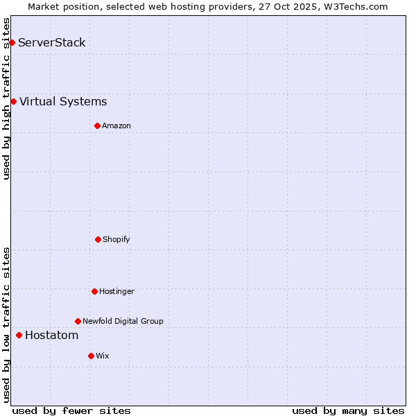 Market position of Hostatom vs. Virtual Systems vs. ServerStack