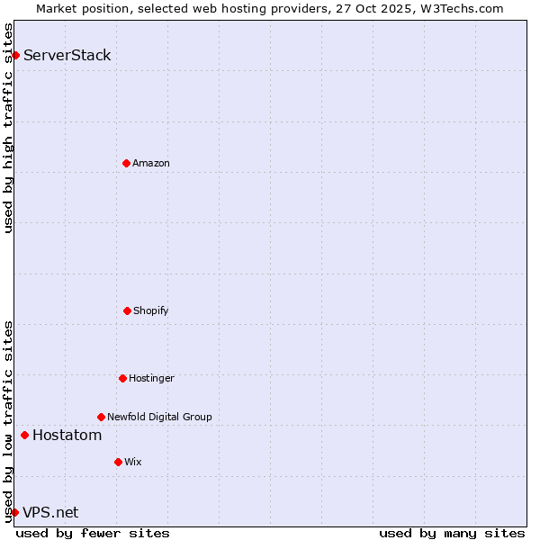 Market position of Hostatom vs. ServerStack vs. VPS.net