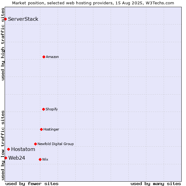 Market position of Hostatom vs. Web24 vs. ServerStack