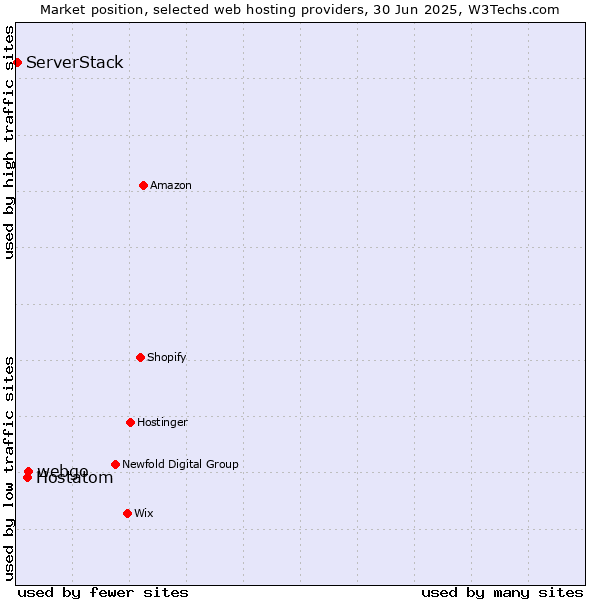 Market position of webgo vs. Hostatom vs. ServerStack