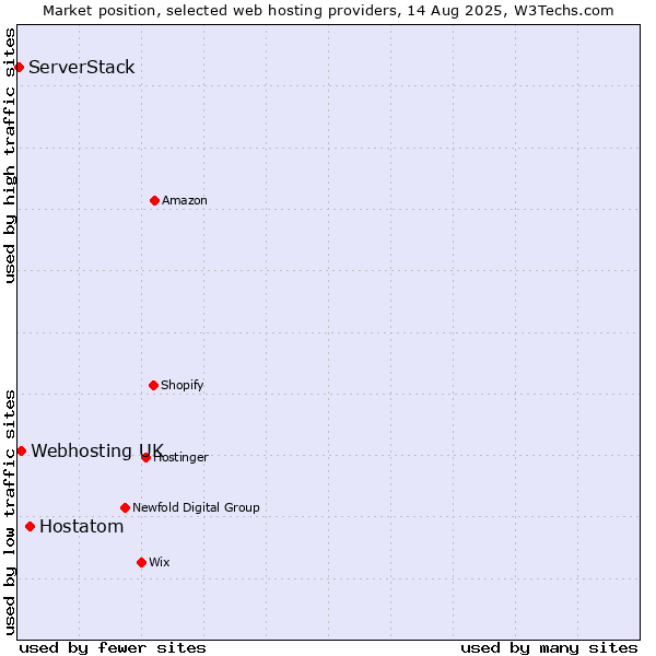Market position of Hostatom vs. Webhosting UK vs. ServerStack