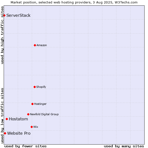 Market position of Hostatom vs. Website Pro vs. ServerStack