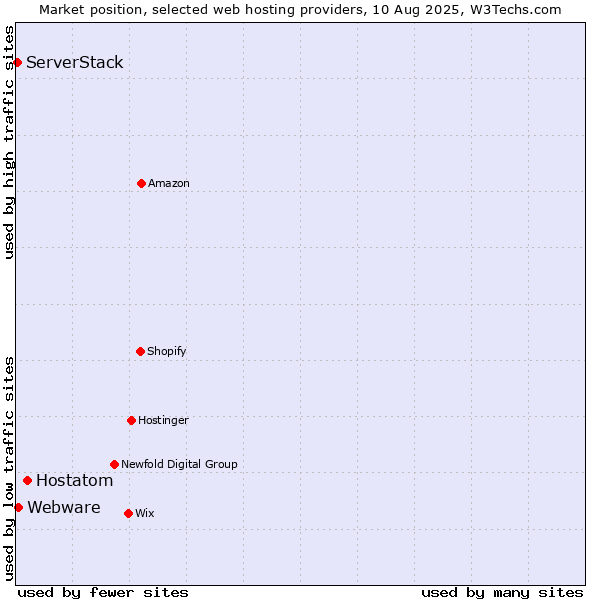 Market position of Hostatom vs. Webware vs. ServerStack