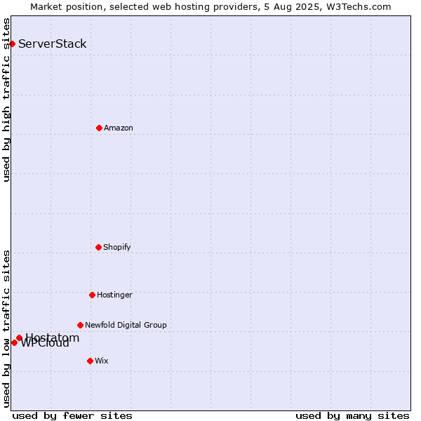 Market position of Hostatom vs. WPCloud vs. ServerStack