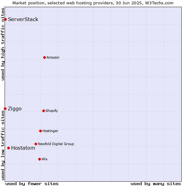 Market position of Hostatom vs. ServerStack vs. Ziggo