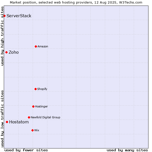 Market position of Hostatom vs. Zoho vs. ServerStack