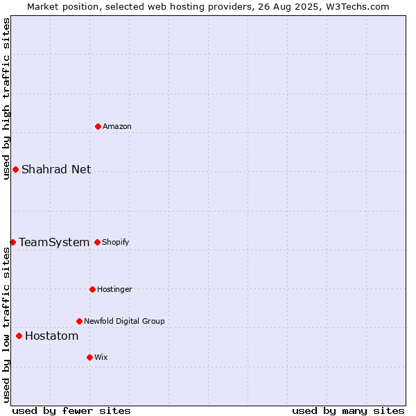 Market position of Hostatom vs. Shahrad Net vs. TeamSystem