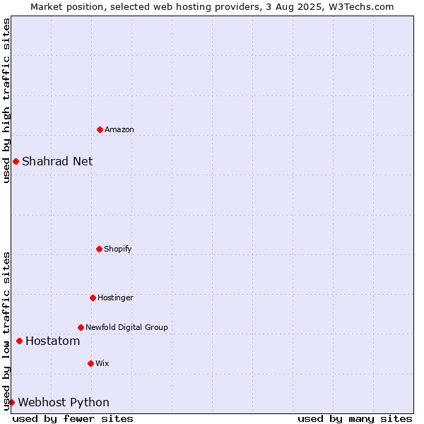 Market position of Hostatom vs. Shahrad Net vs. Webhost Python