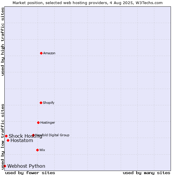 Market position of Hostatom vs. Shock Hosting vs. Webhost Python