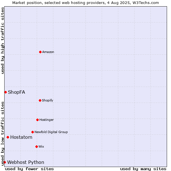 Market position of Hostatom vs. ShopFA vs. Webhost Python