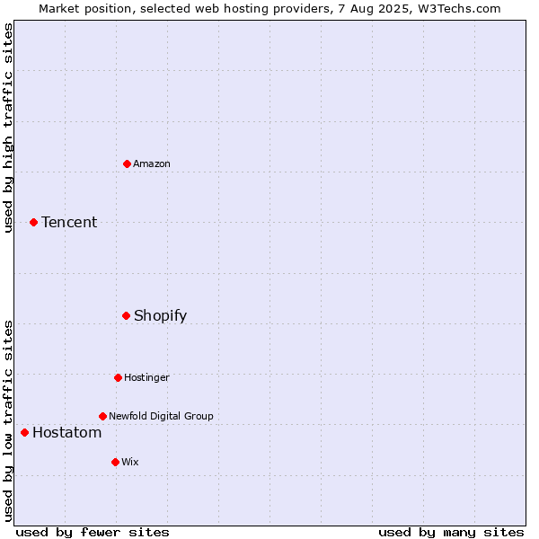 Market position of Shopify vs. Tencent vs. Hostatom