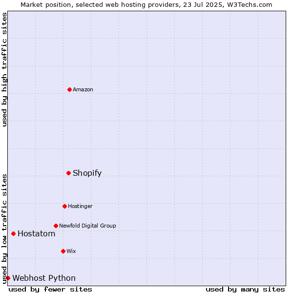 Market position of Shopify vs. Hostatom vs. Webhost Python