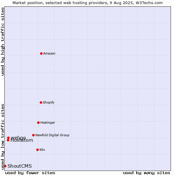 Market position of webgo vs. Hostatom vs. ShoutCMS