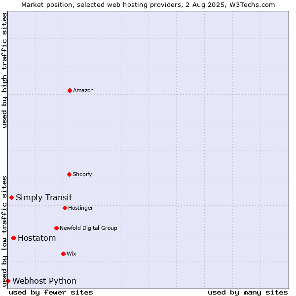 Market position of Hostatom vs. Simply Transit vs. Webhost Python