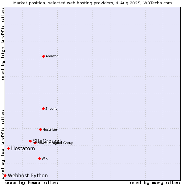 Market position of SiteGround vs. Hostatom vs. Webhost Python