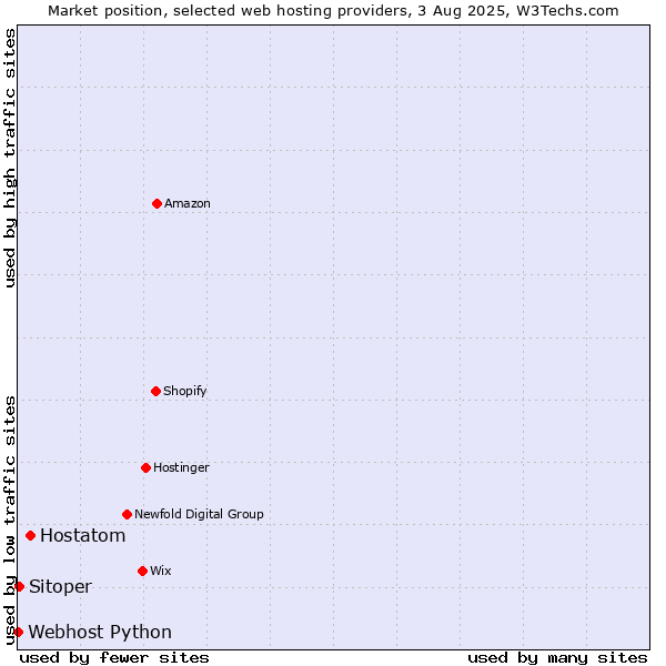 Market position of Hostatom vs. Sitoper vs. Webhost Python
